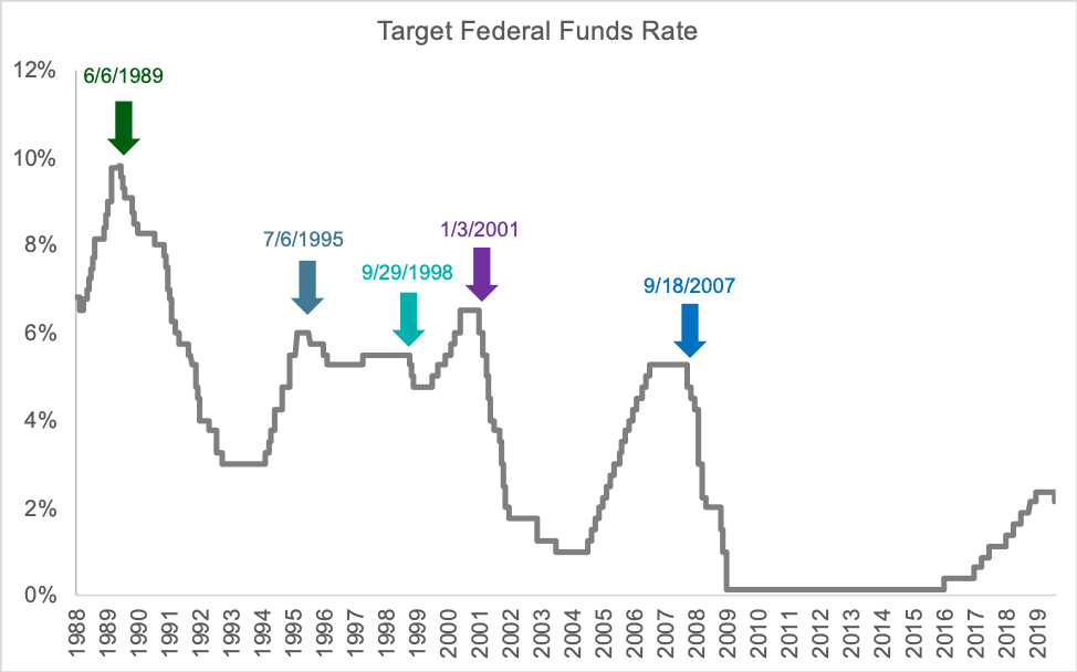 What Can We Expect Following a Fed Rate Cut? Kathmere Capital Management